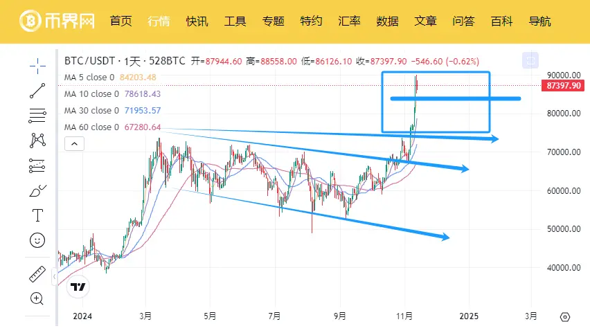 今夜凌晨 3 点 FOMC 发表讲话,通胀数据将决定比特币回调幅度